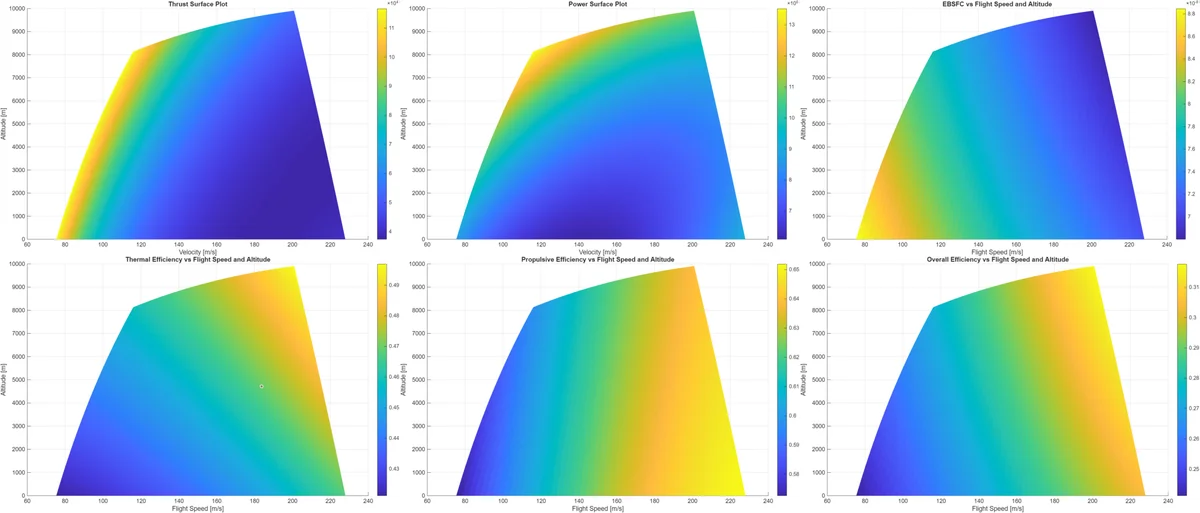Combined turboprop thrust, power, fuel consumption, and efficiency plots