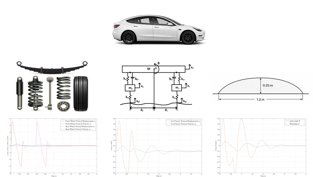 Half-car suspension overview with vehicle, dynamics model, road bump, and response plots